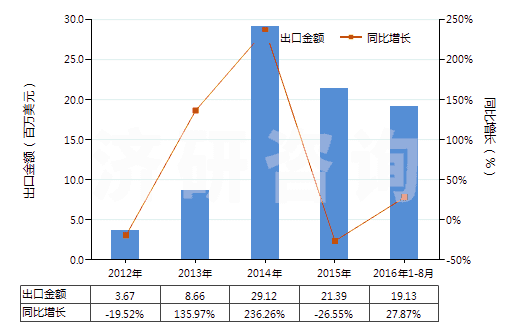 2012-2016年8月中國聚丙烯腈長絲絲束(包括變性聚丙烯腈長絲絲束)(HS55013000)出口總額及增速統(tǒng)計